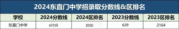 北京东直门中学2025年中考招生计划