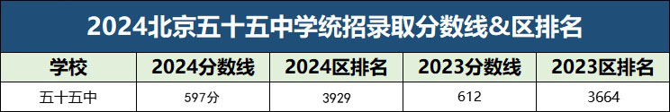 北京五十五中2025年中考招生计划