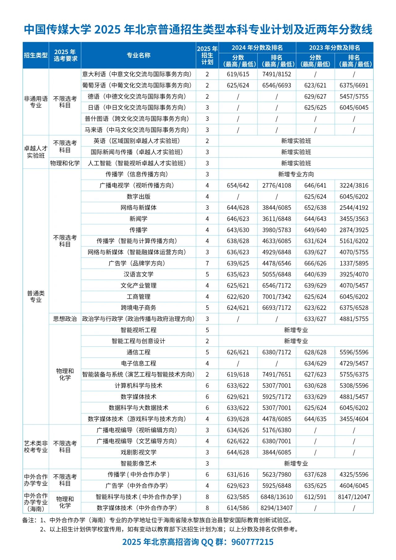中国传媒大学2025在京招生专业及计划数