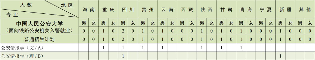 中国人民公安大学（面向铁路公安机关）2025年在京招生专业及计划数