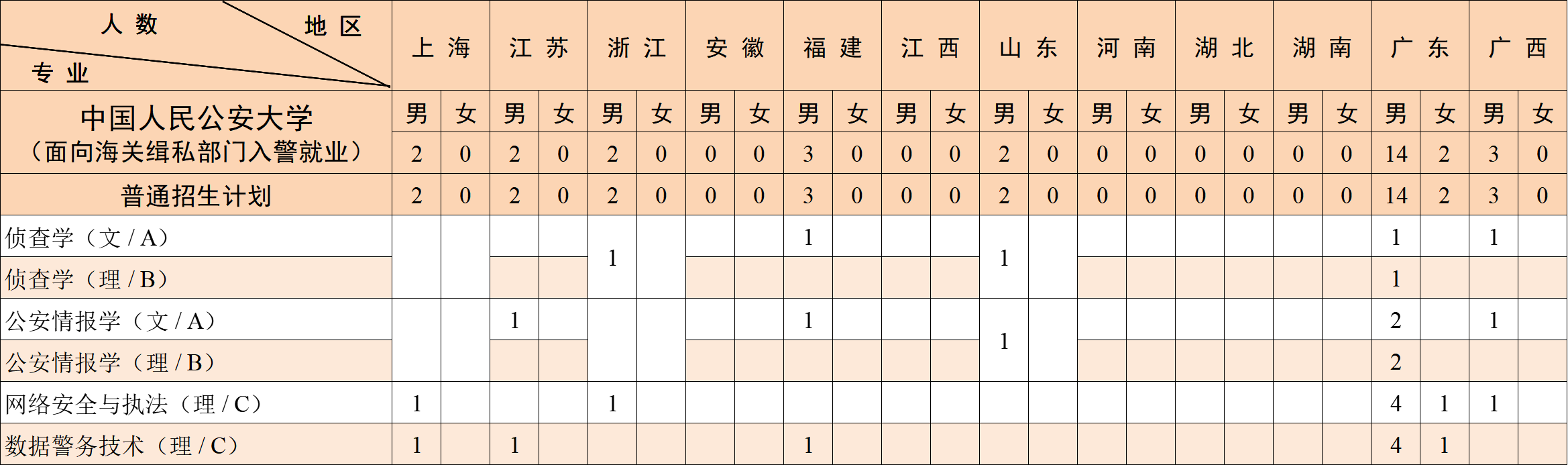 中国人民公安大学（面向海关缉私部门）2025年在京招生专业及计划数