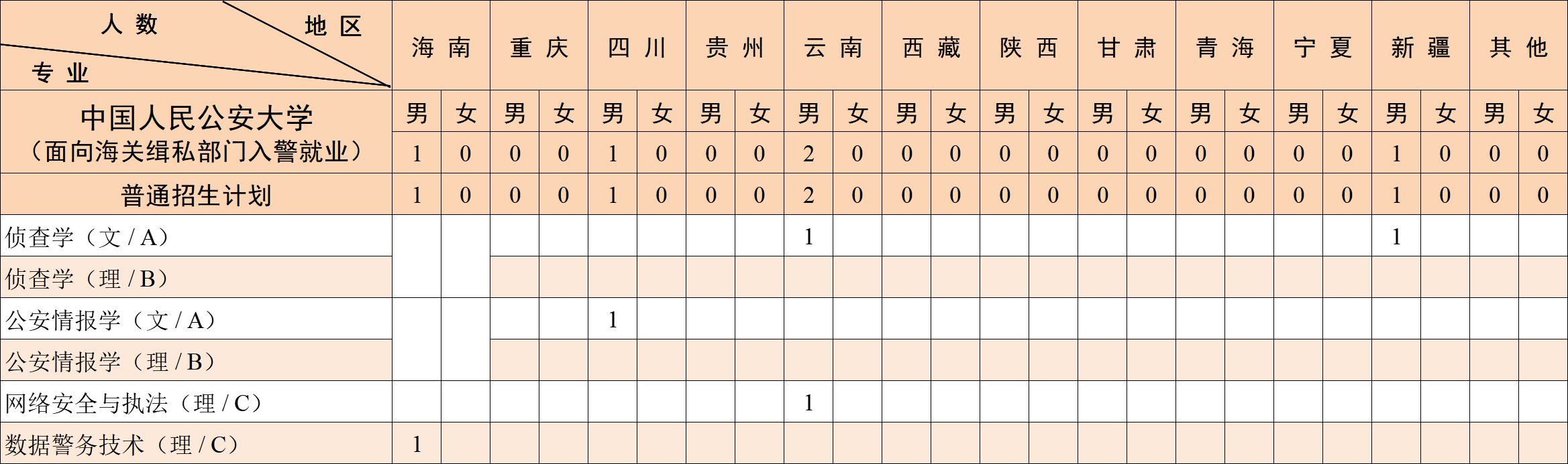 中国人民公安大学（面向海关缉私部门）2025年在京招生专业及计划数