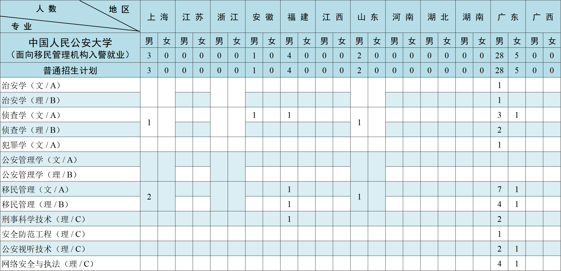 中国人民公安大学（面向移民管理机构）2025年在京招生专业及计划数