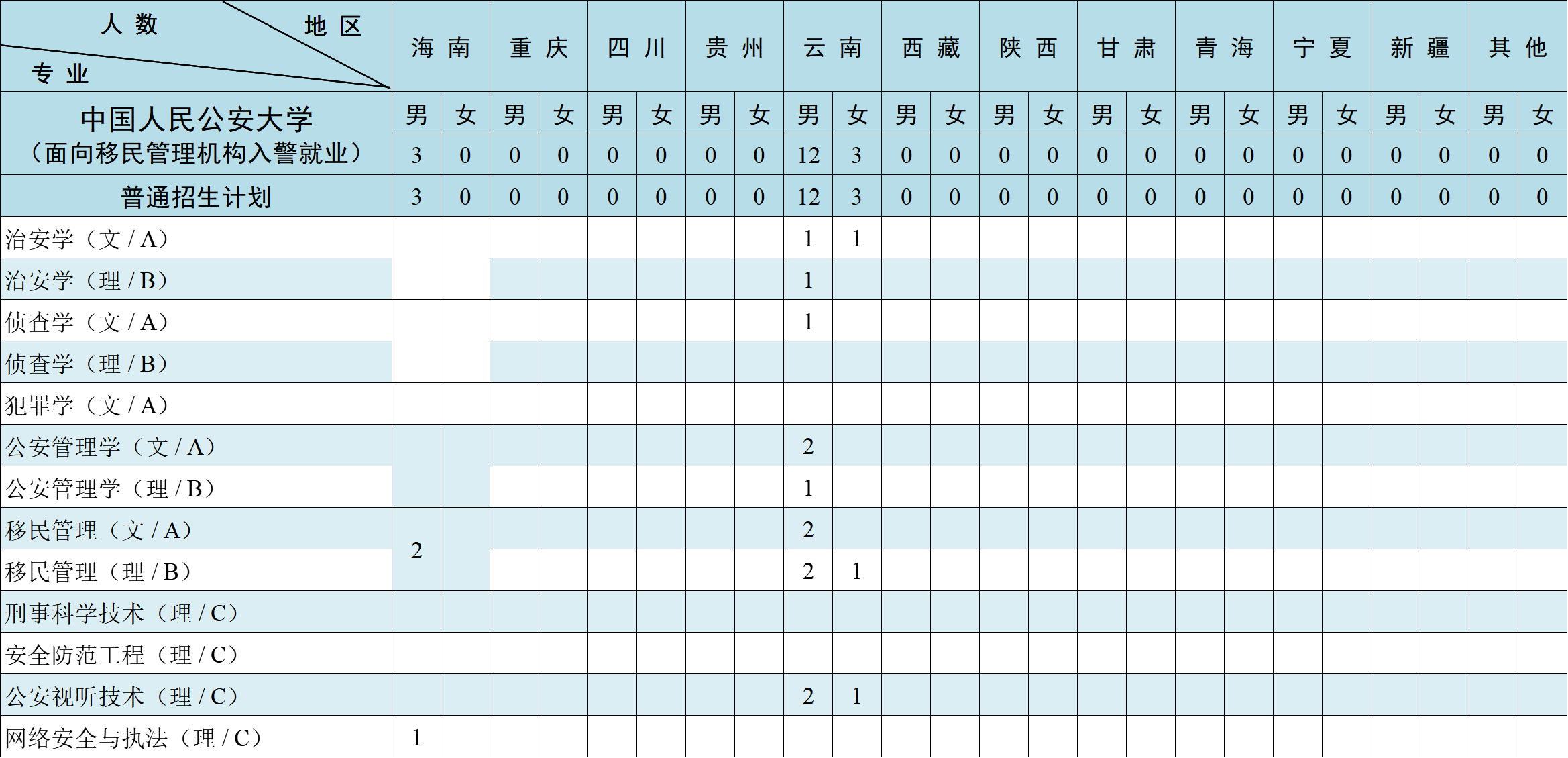 中国人民公安大学（面向移民管理机构）2025年在京招生专业及计划数