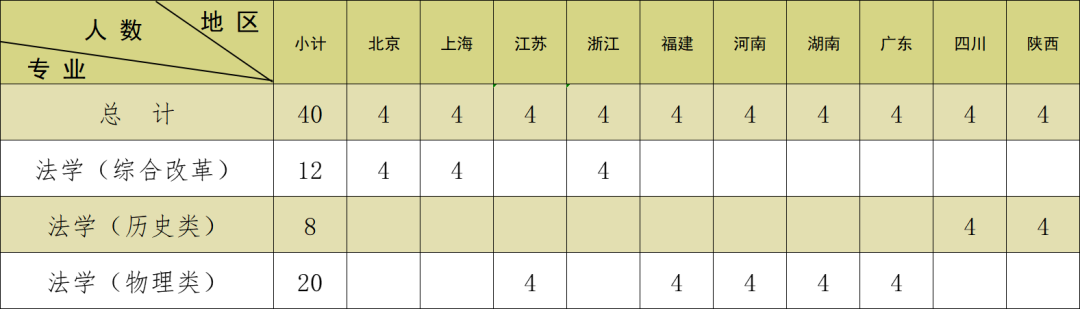 中国人民公安大学（自主择业）2025年在京招生专业及计划数