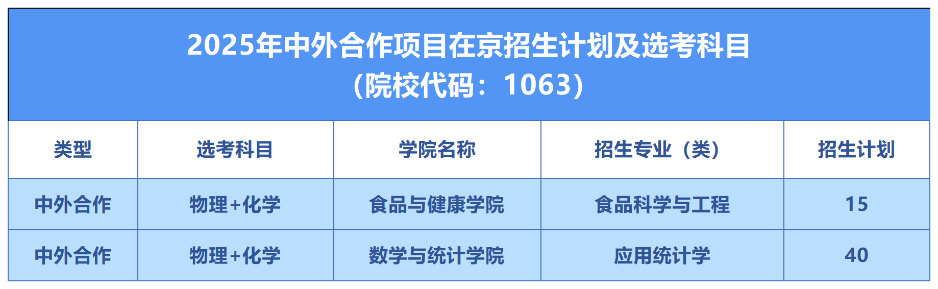 北京工商大学2025在京招生专业及计划数