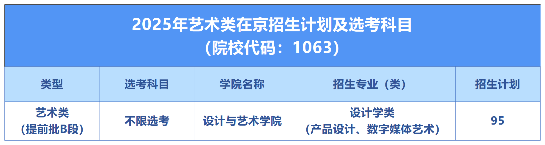 北京工商大学2025在京招生专业及计划数