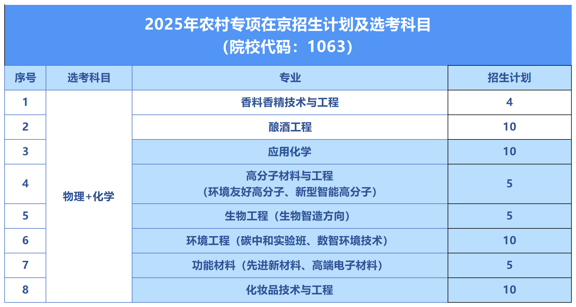 北京工商大学2025在京招生专业及计划数
