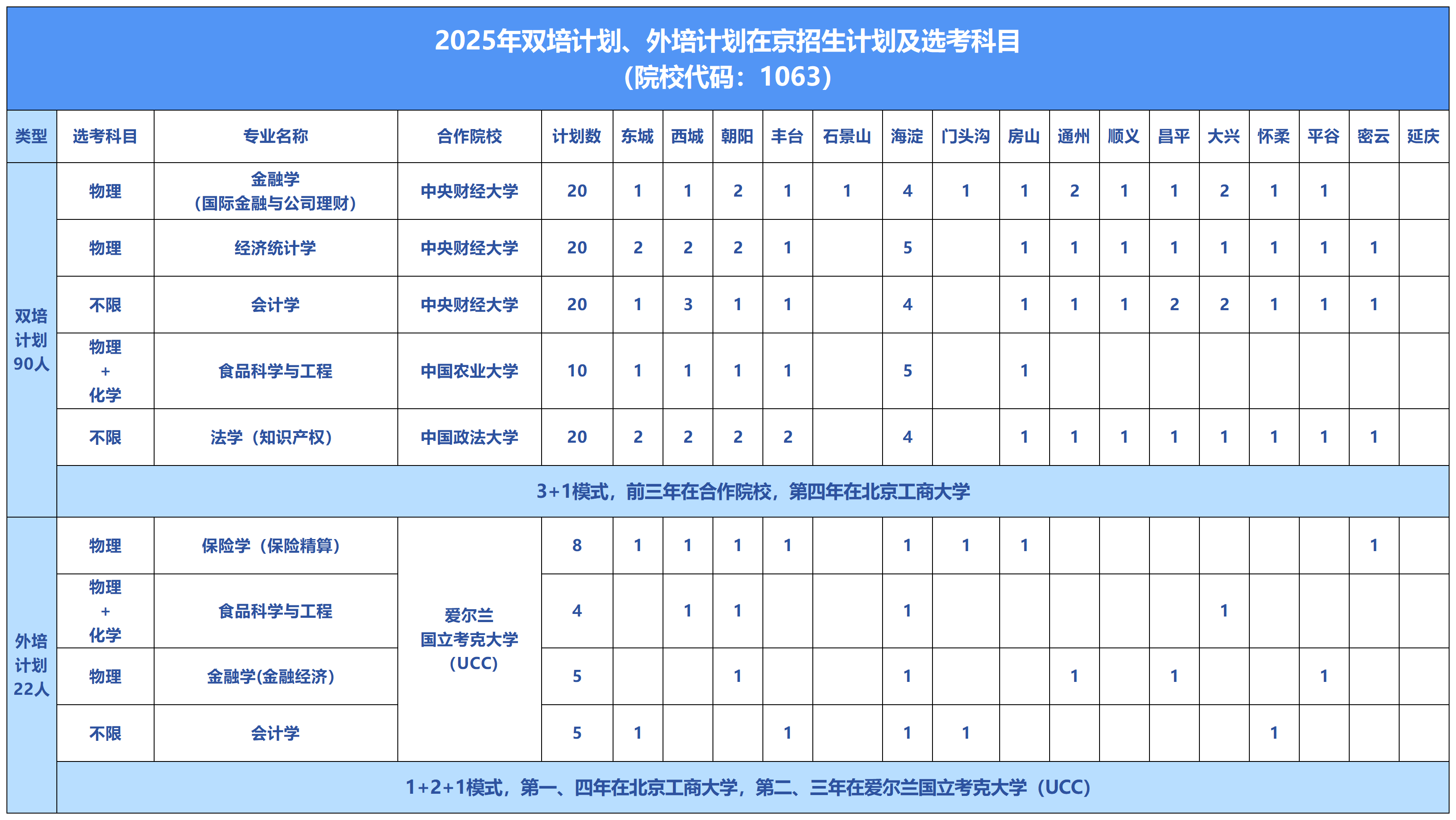 北京工商大学2025在京招生专业及计划数