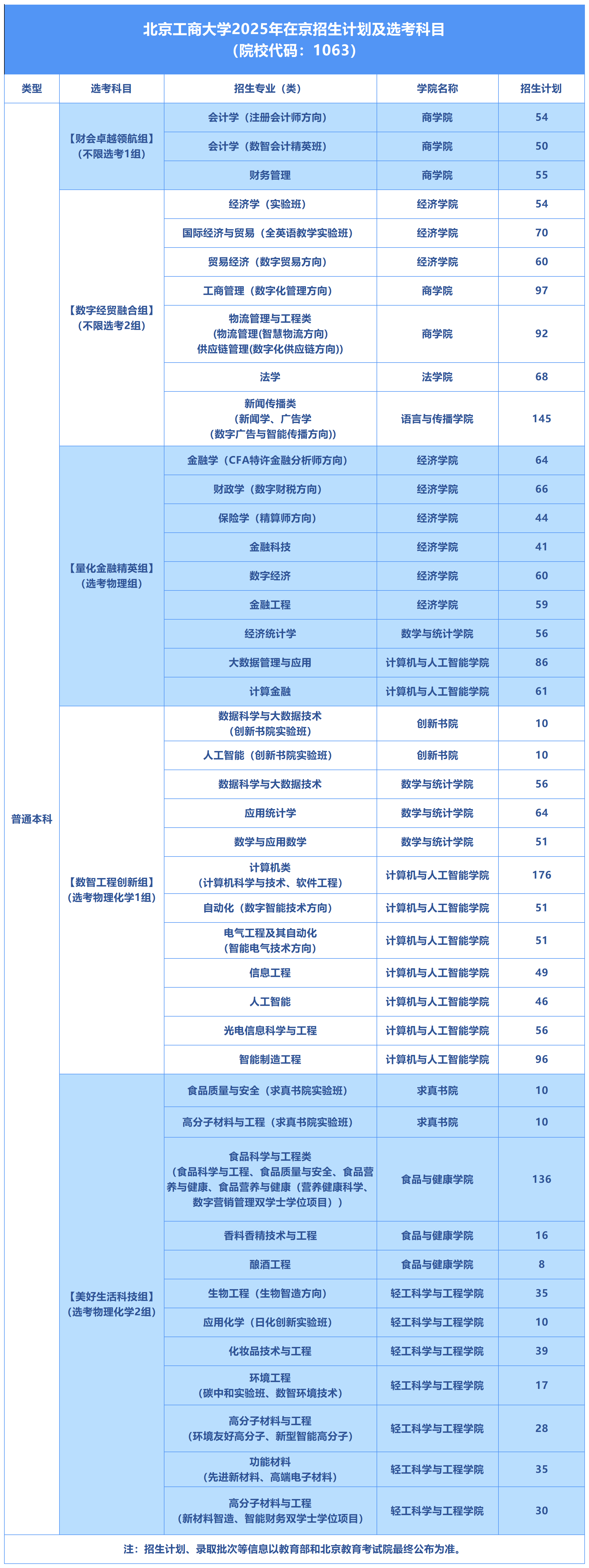 北京工商大学2025在京招生专业及计划数