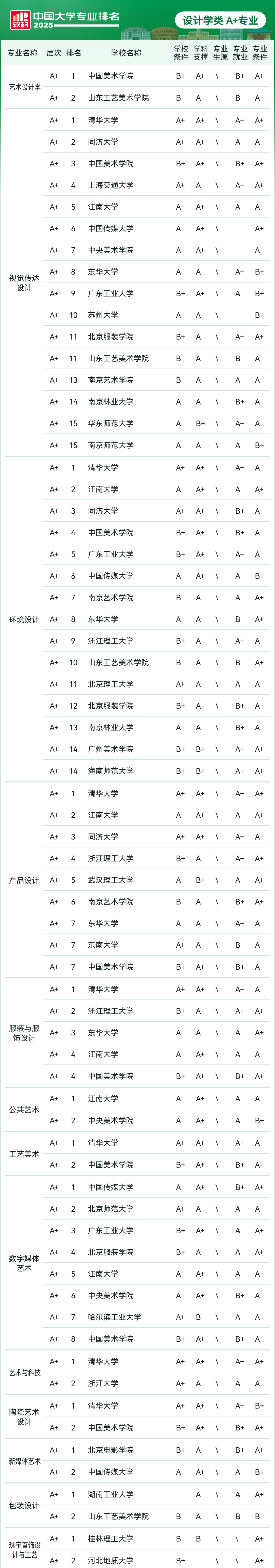 2025软科中国大学专业排名：艺术学类、美术学类、戏剧与影视学类等