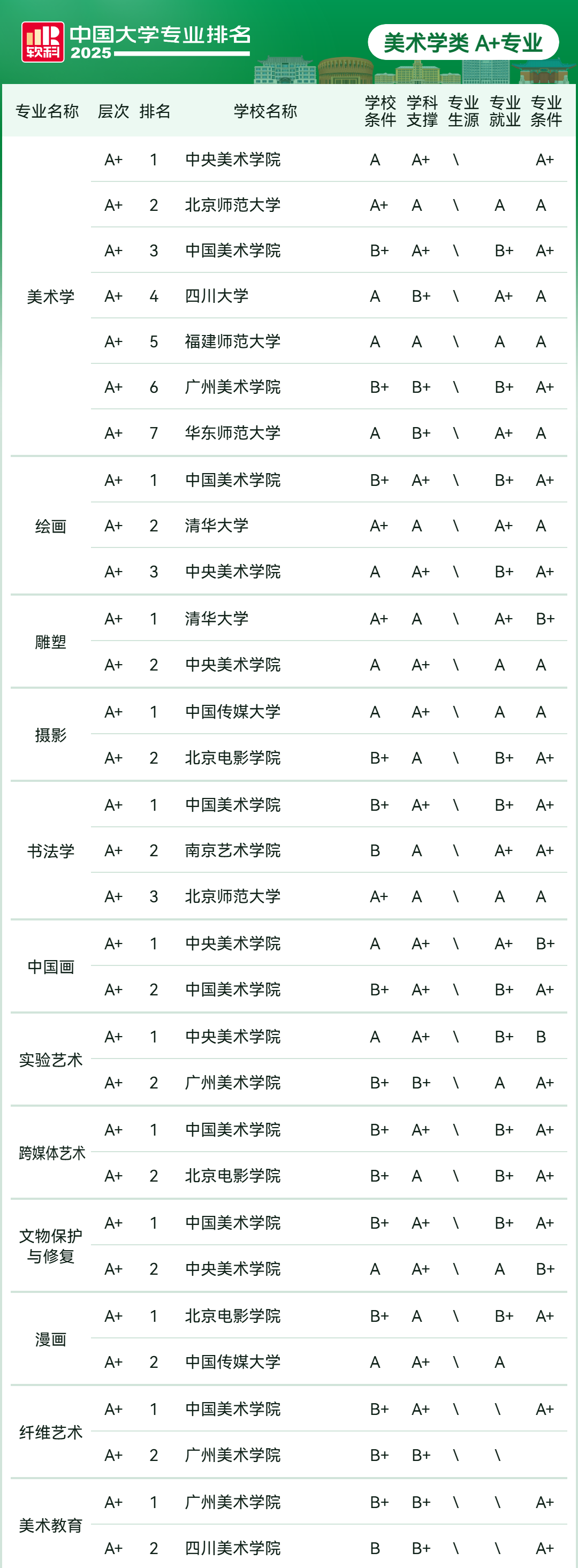 2025软科中国大学专业排名：艺术学类、美术学类、戏剧与影视学类等