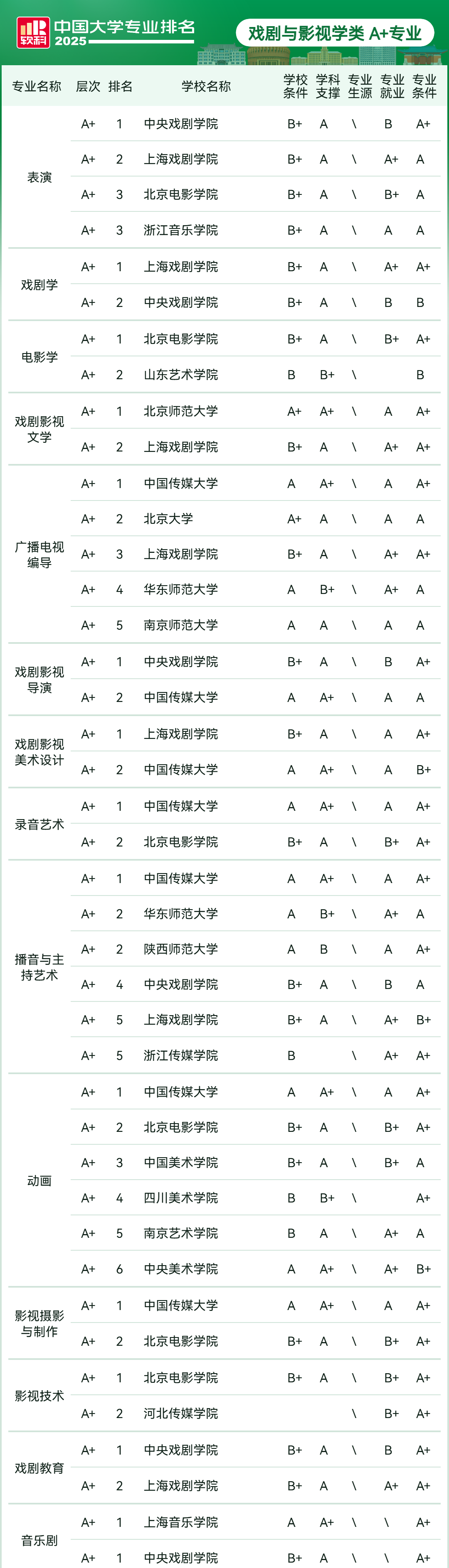 2025软科中国大学专业排名：艺术学类、美术学类、戏剧与影视学类等