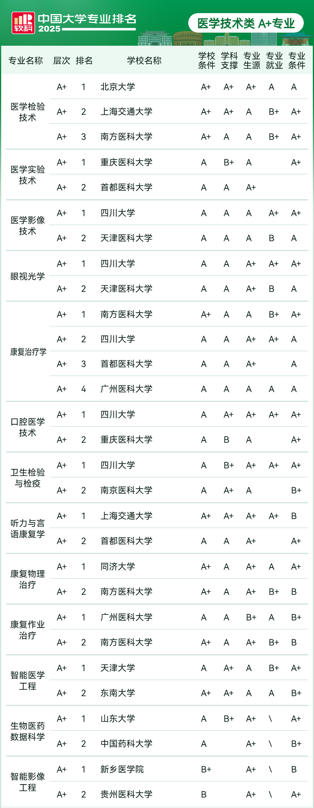 2025软科中国大学专业排名：医学技术类、法医学类、中药学类等