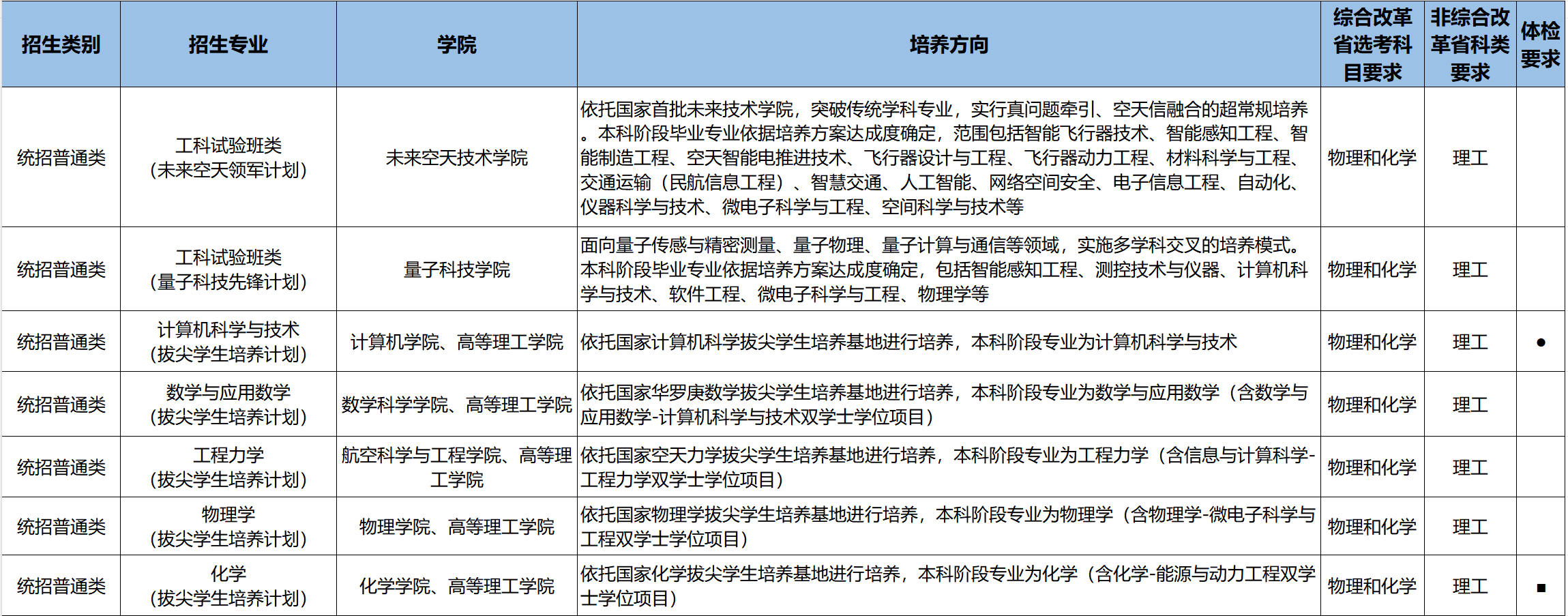 北京航空航天大学2025本科招生专业及选考科目要求