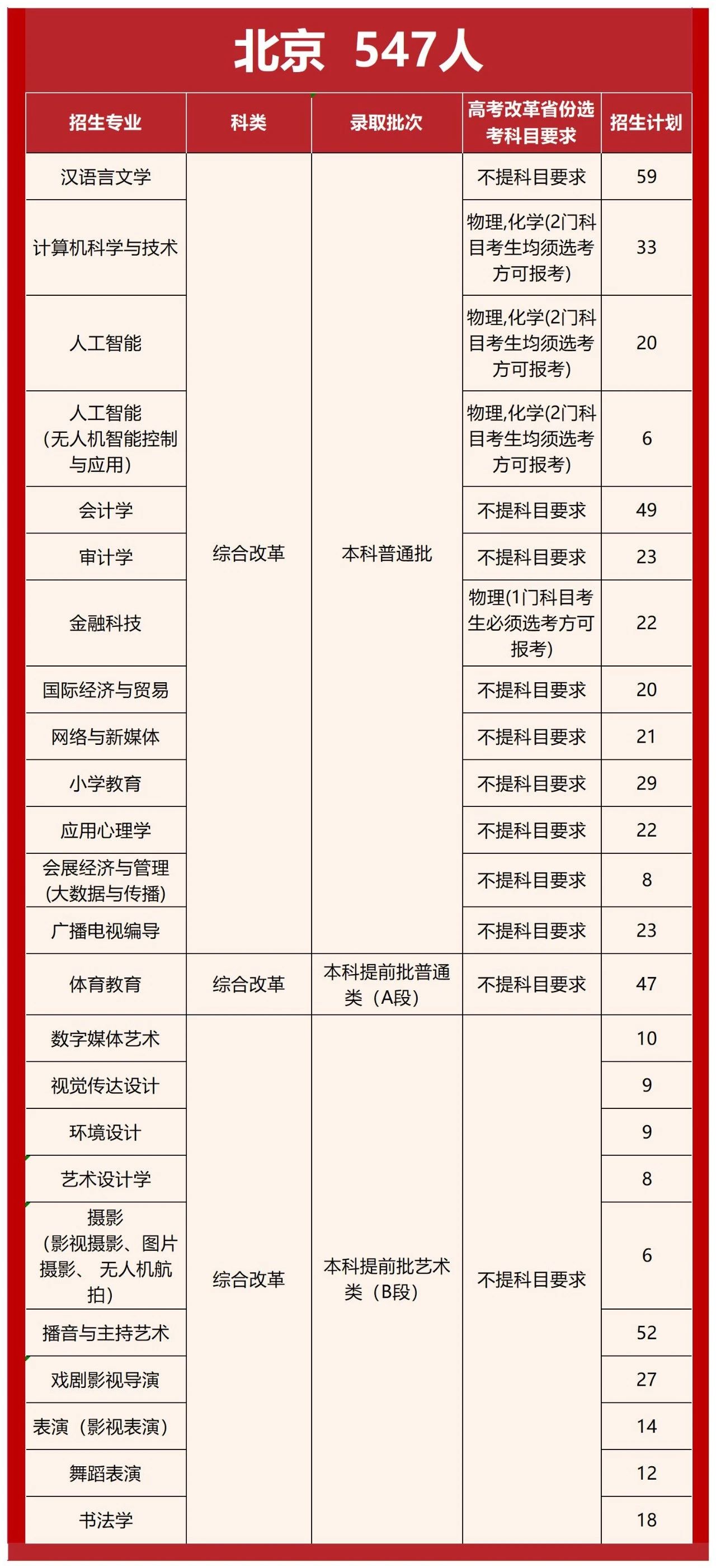 首都师范大学科德学院2025在京招生专业及计划数