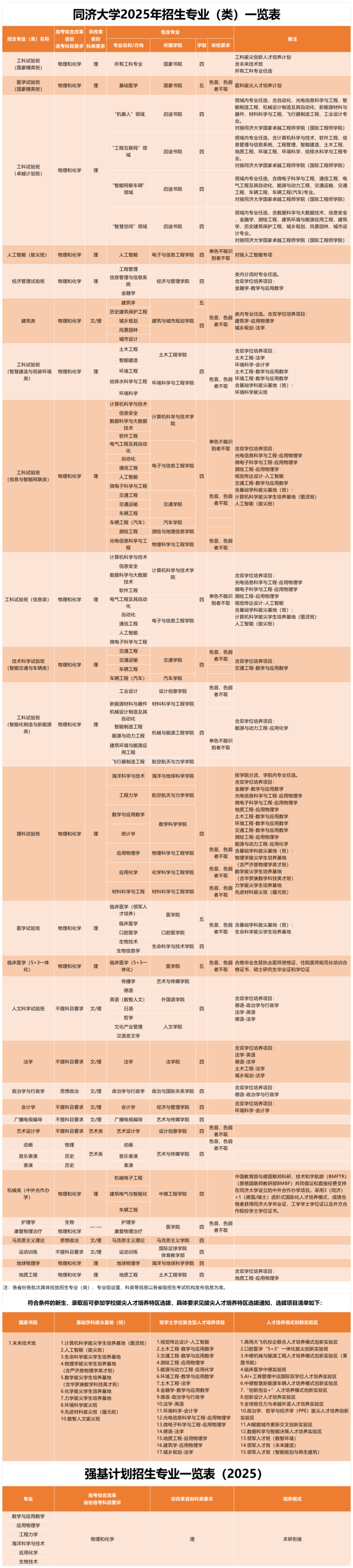 同济大学2025本科招生专业组及选科要求