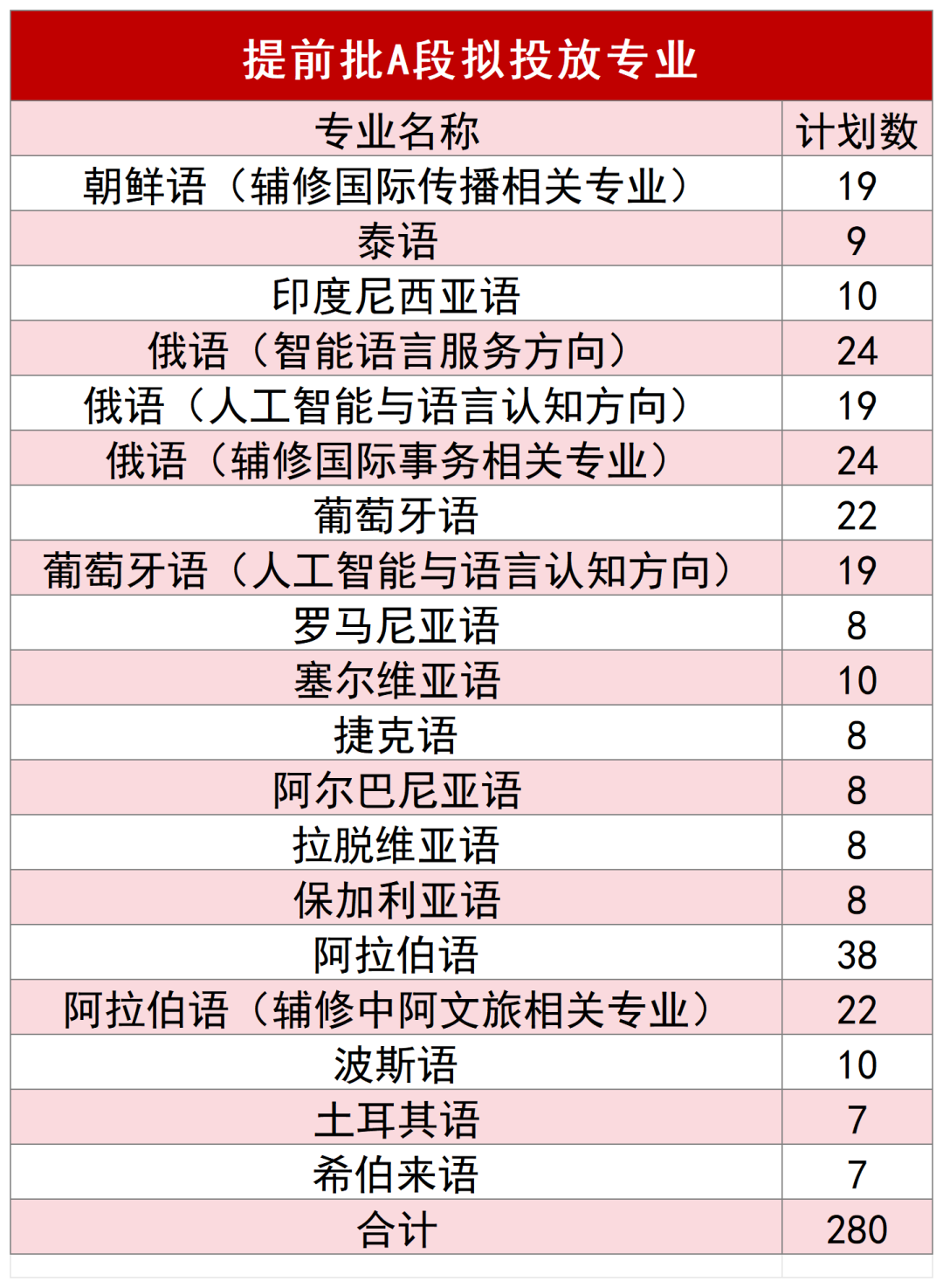 北京第二外国语学院2025年在京招生计划