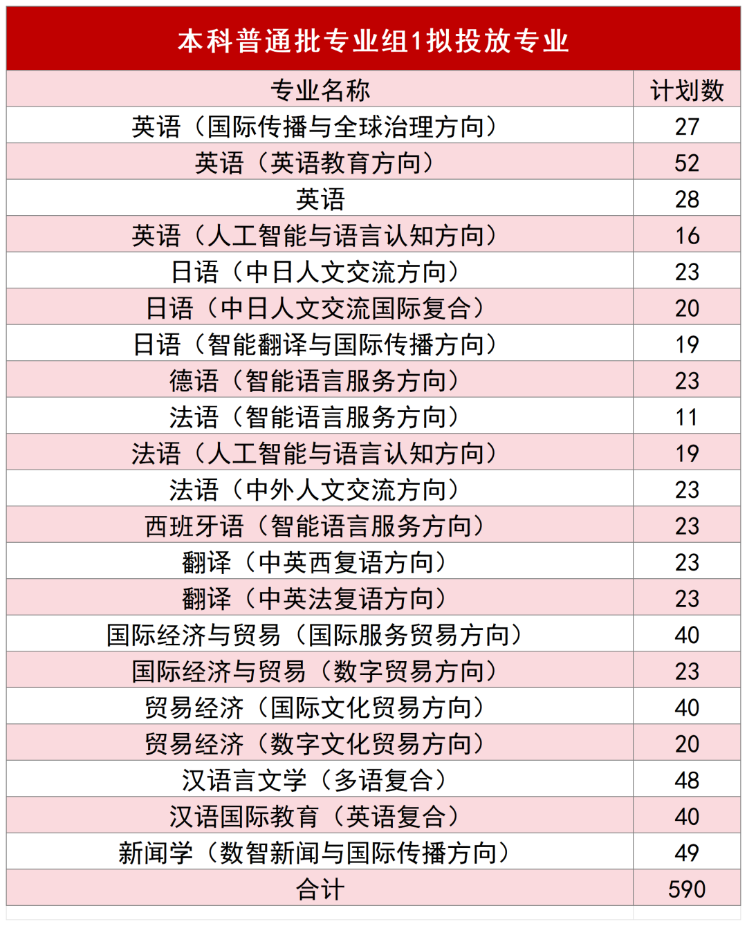 北京第二外国语学院2025年在京招生计划