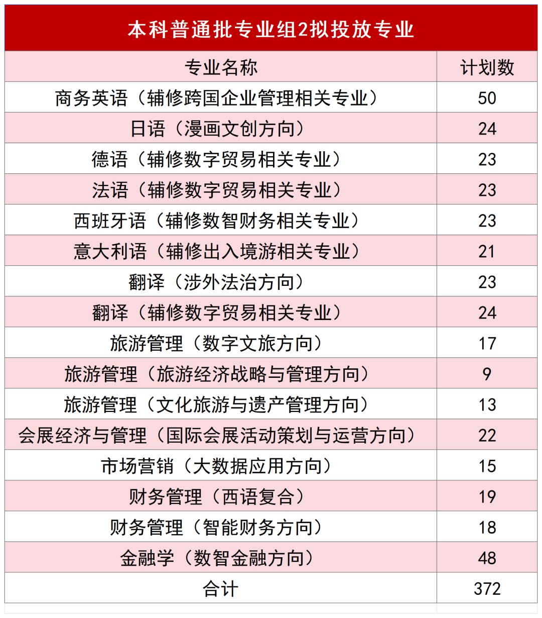 北京第二外国语学院2025年在京招生计划