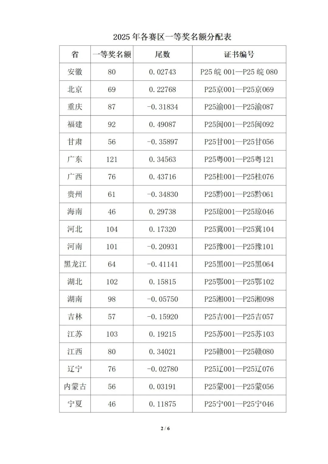 2025第42届全国中学生物理竞赛赛区一等奖名额分配通知