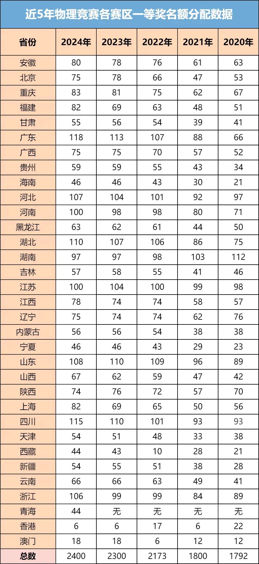 2025第42届全国中学生物理竞赛赛区一等奖名额分配通知