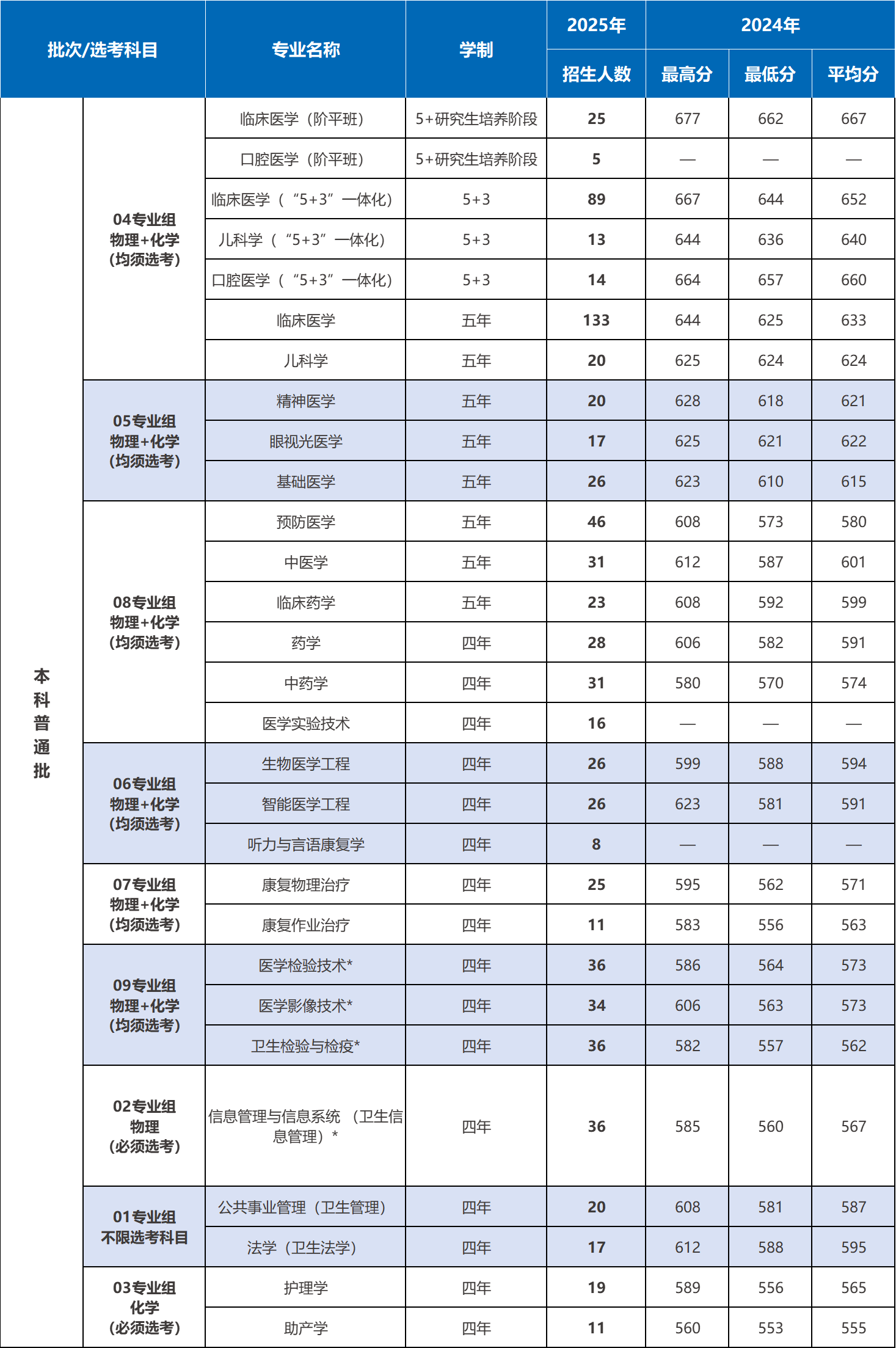 首都医科大学2025在京招生专业及计划数