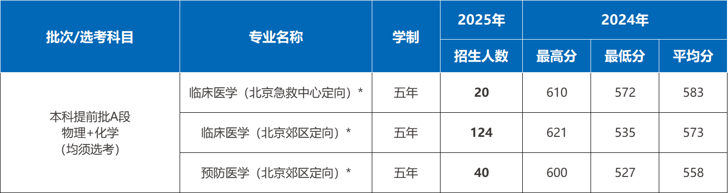 首都医科大学2025在京招生专业及计划数