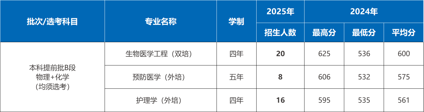 首都医科大学2025在京招生专业及计划数