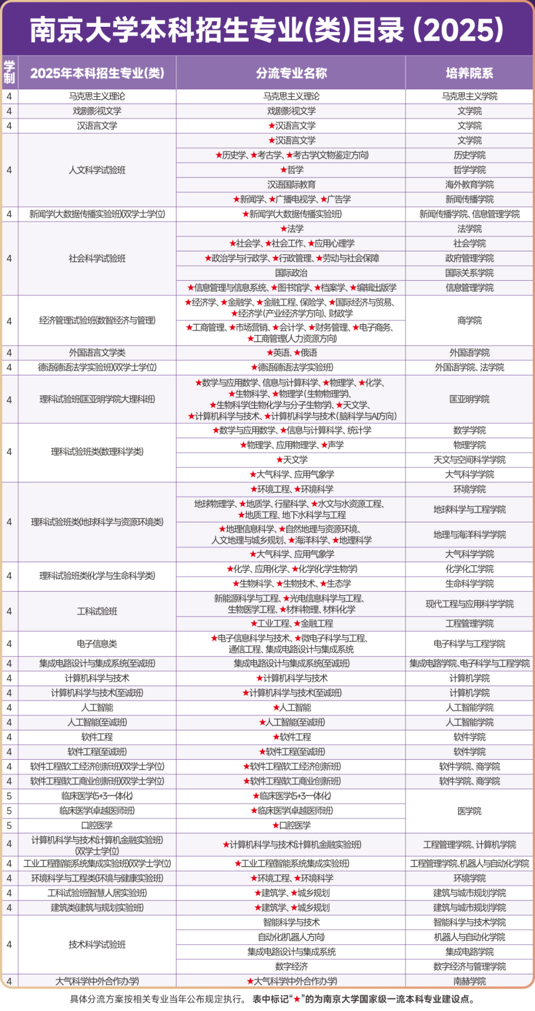 南京大学2025年拟招生专业一览