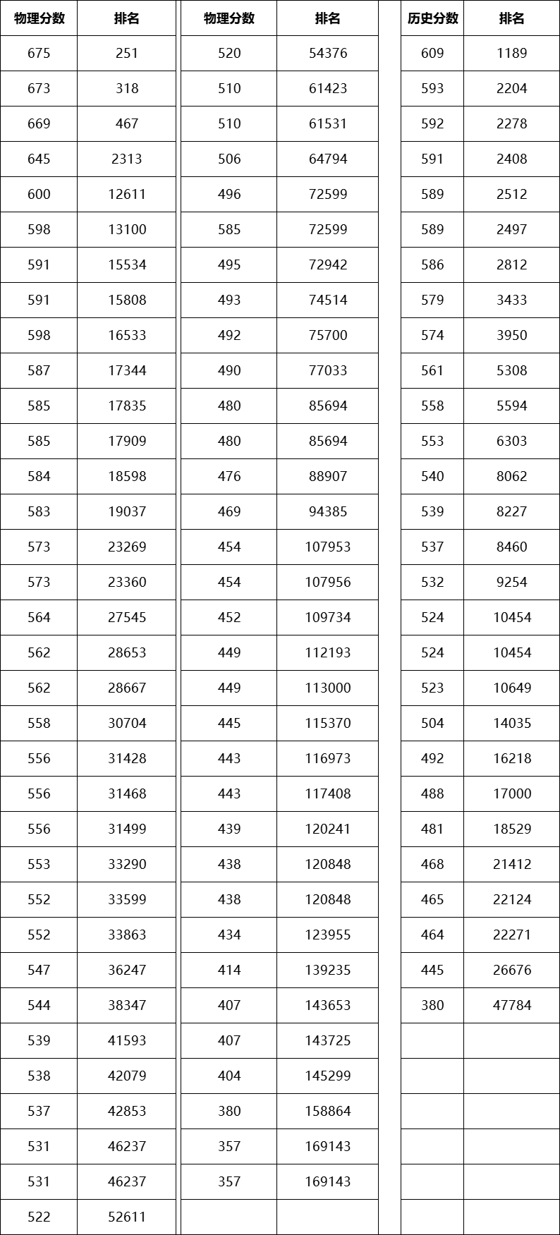 2025年福建普通高考成绩一分一段表