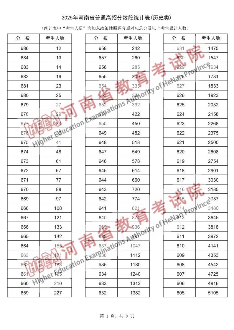 2025年河南普通高考成绩一分一段表（历史类）