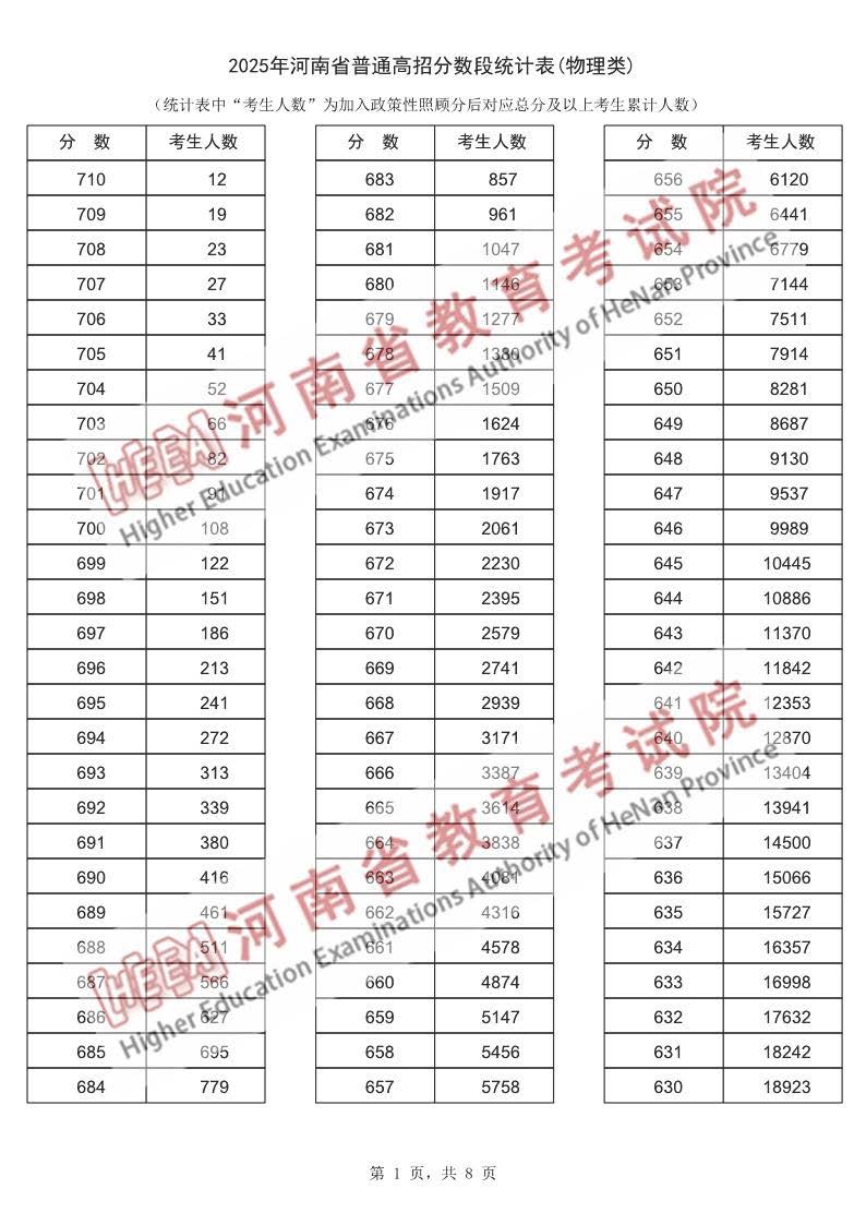 2025年河南普通高考成绩一分一段表（物理类）