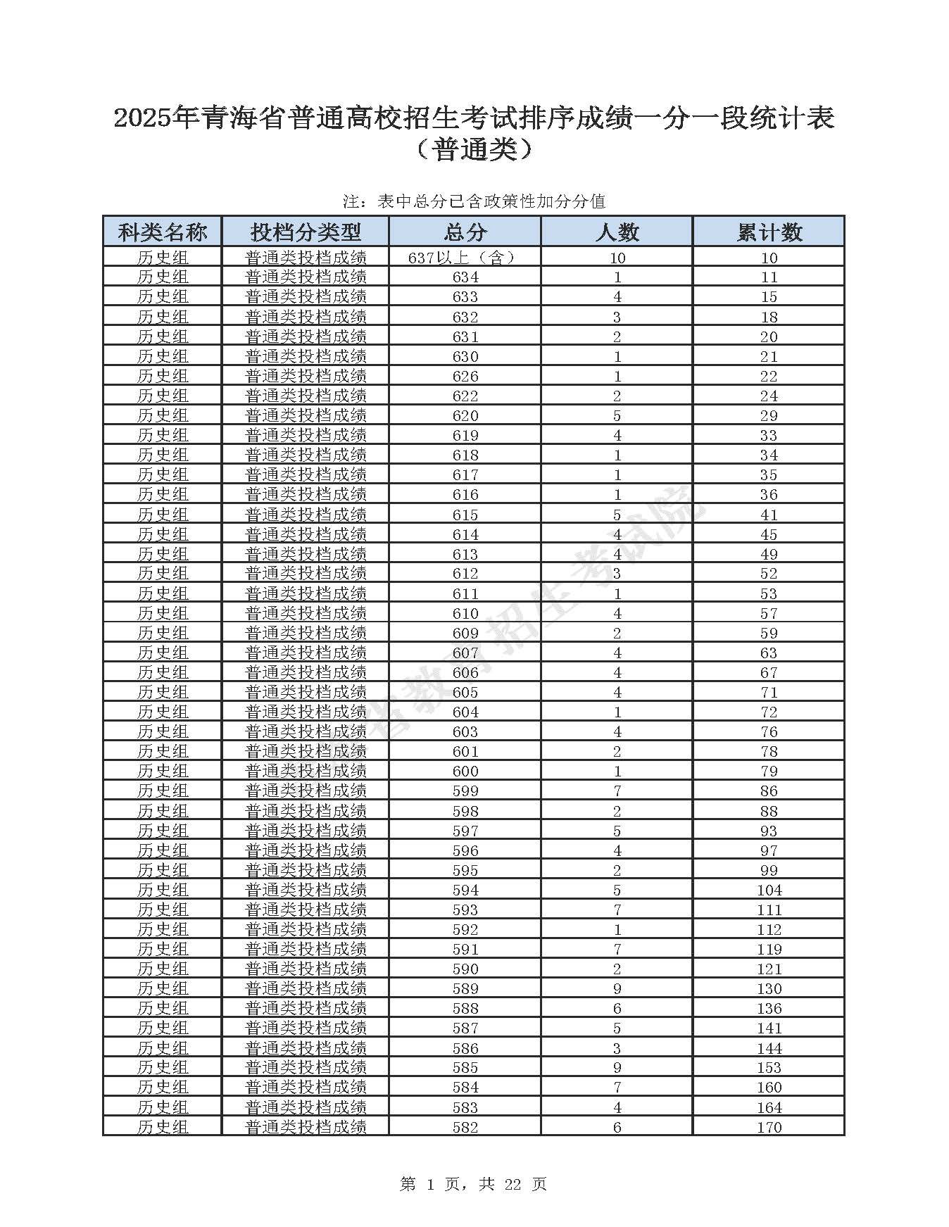 2025年青海普通高考成绩一分一段表