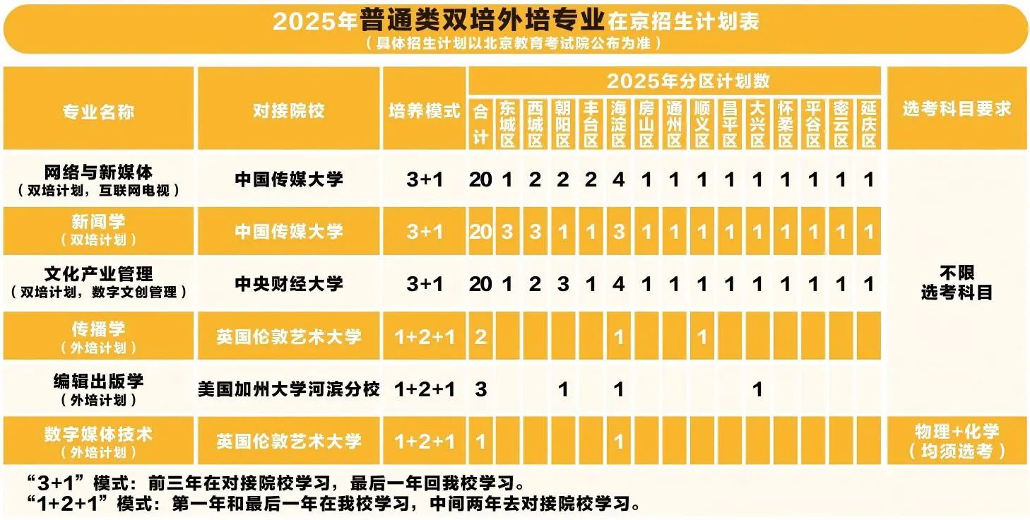 北京印刷学院2025年双培外培计划分区招生计划