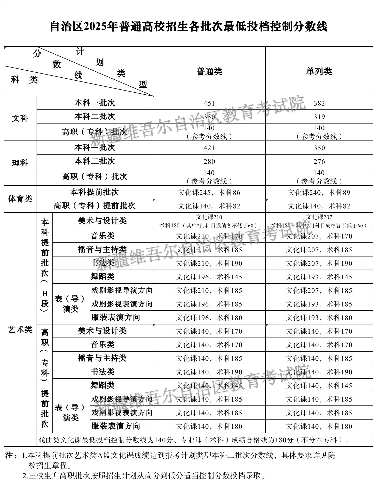 2025年新疆高考本科各批次录取控制分数线