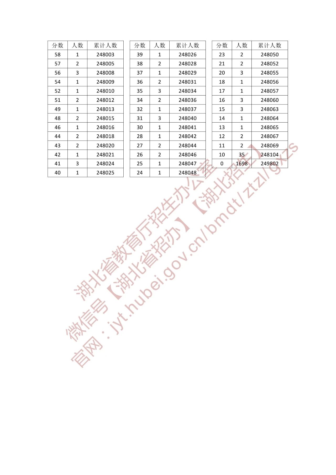 2025湖北普通高考成绩一分一段表