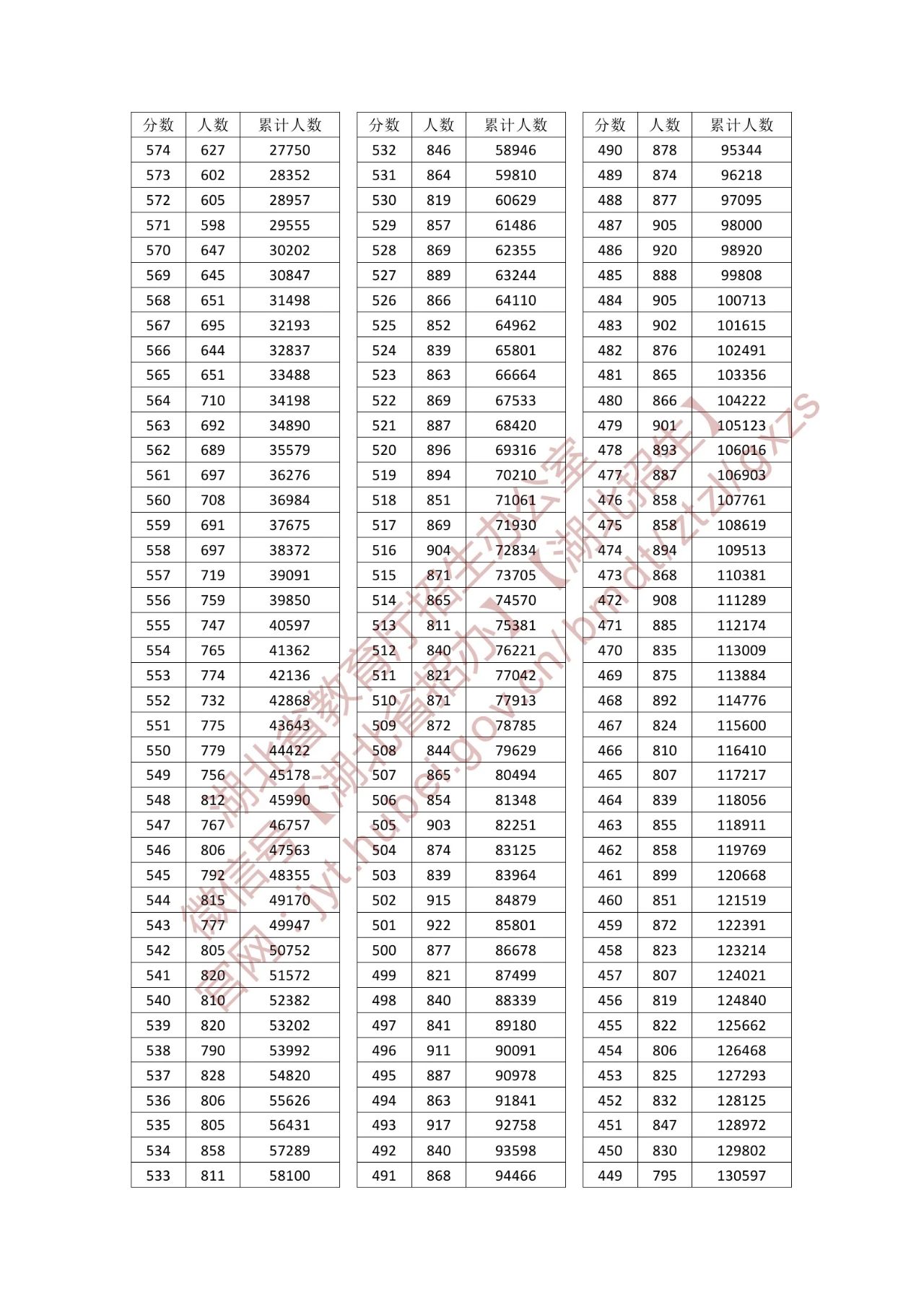2025湖北普通高考成绩一分一段表
