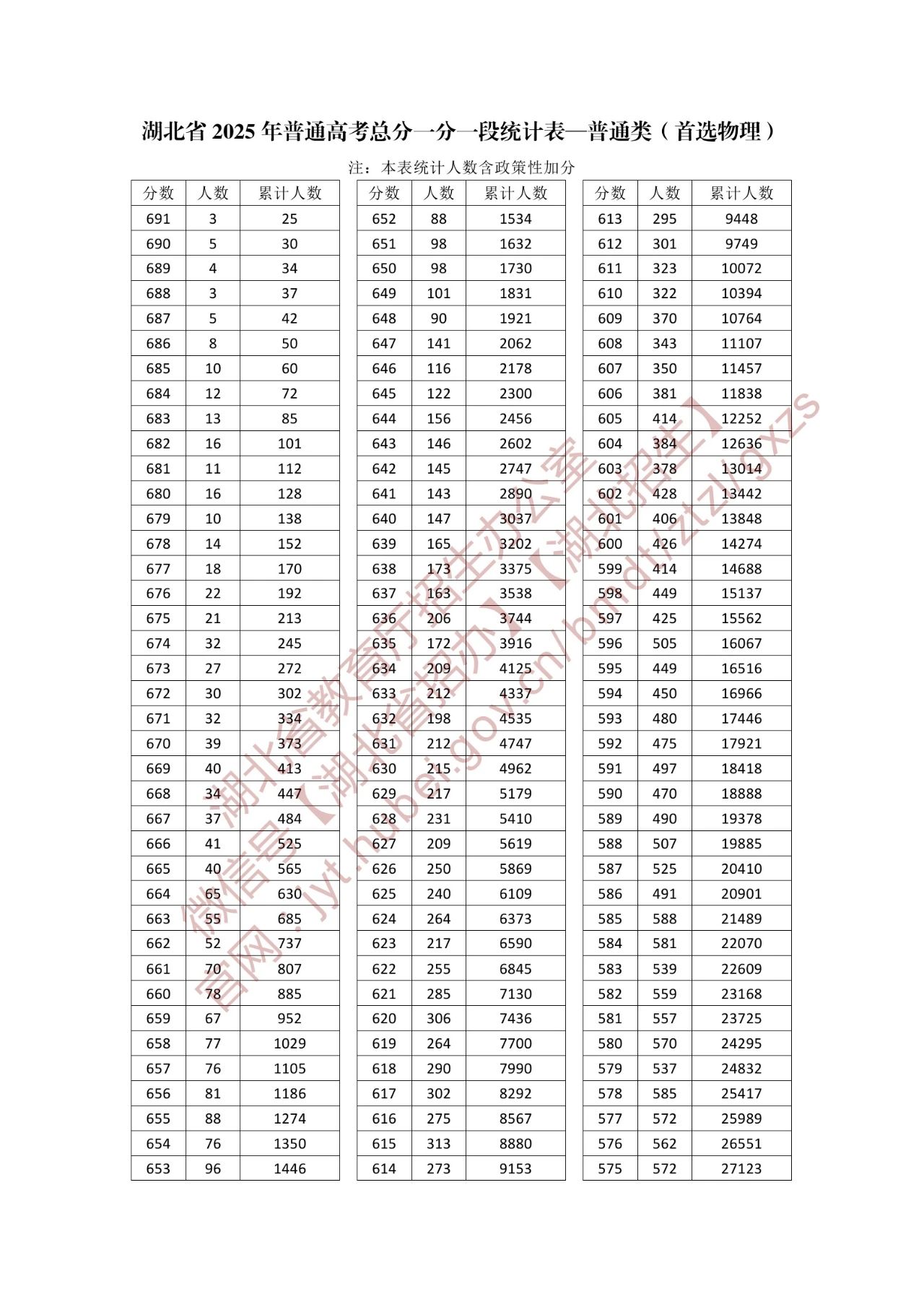 2025湖北普通高考成绩一分一段表