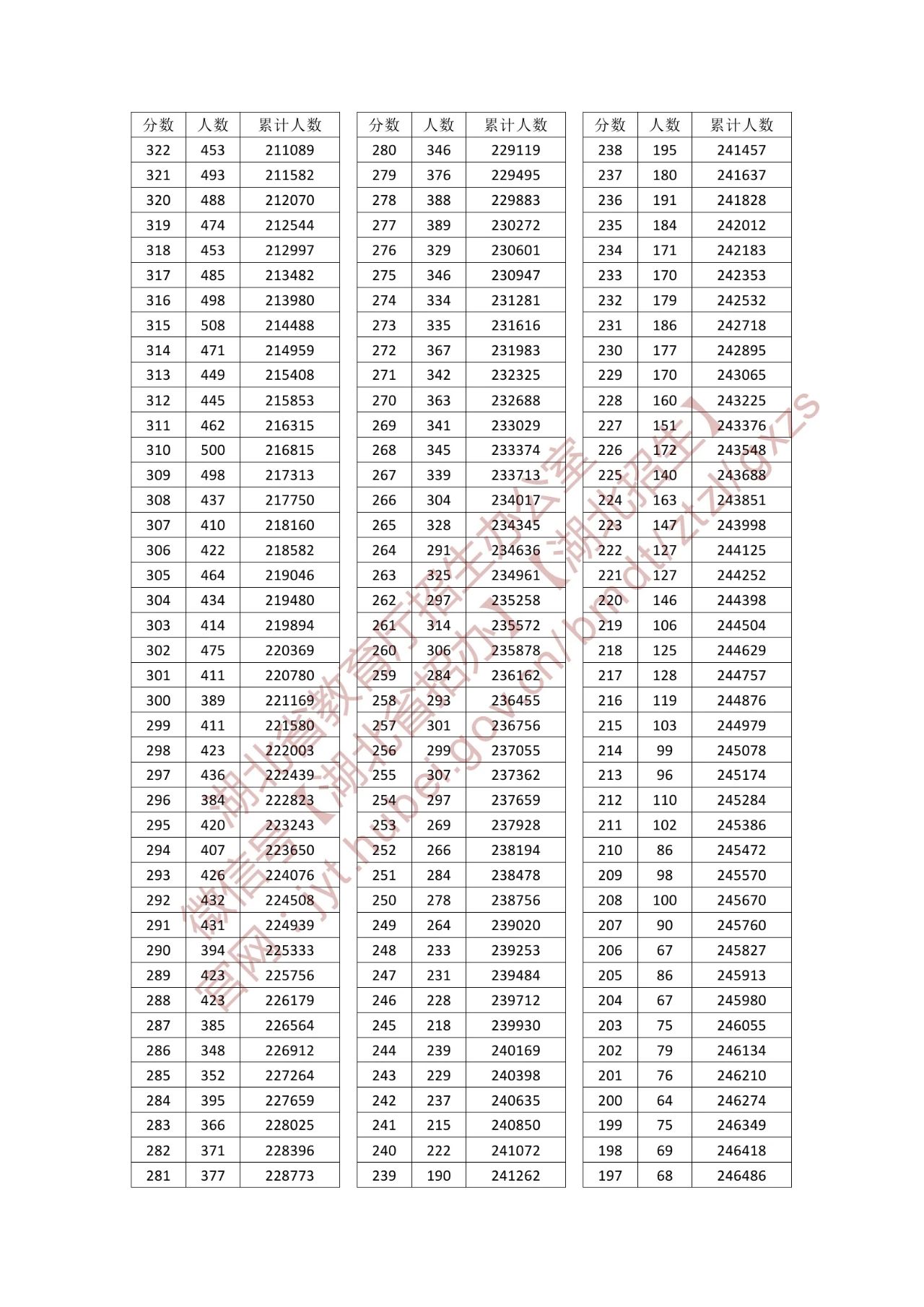 2025湖北普通高考成绩一分一段表