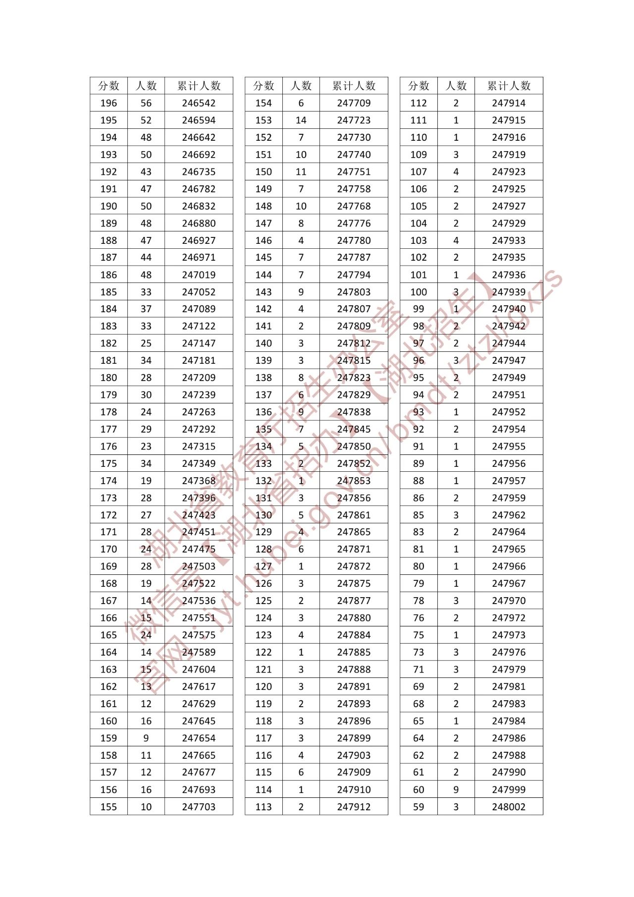 2025湖北普通高考成绩一分一段表