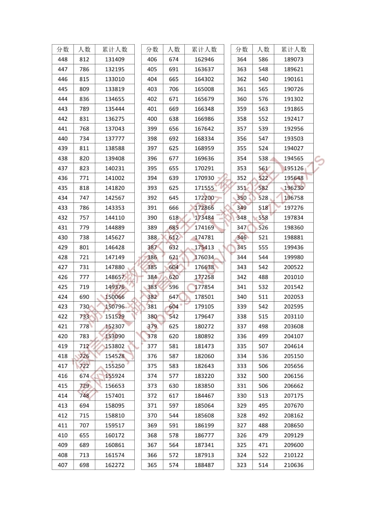 2025湖北普通高考成绩一分一段表