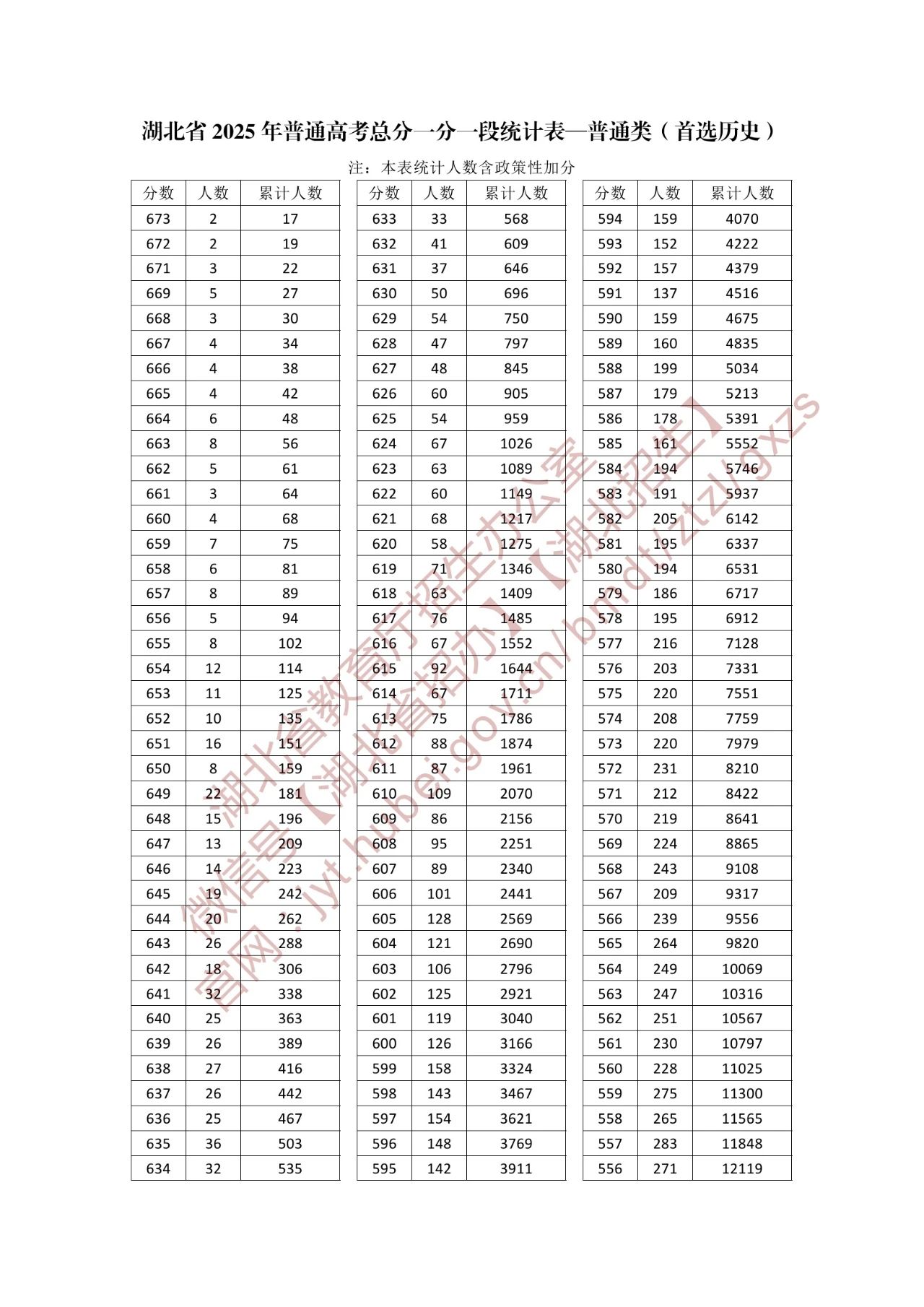 2025湖北普通高考成绩一分一段表