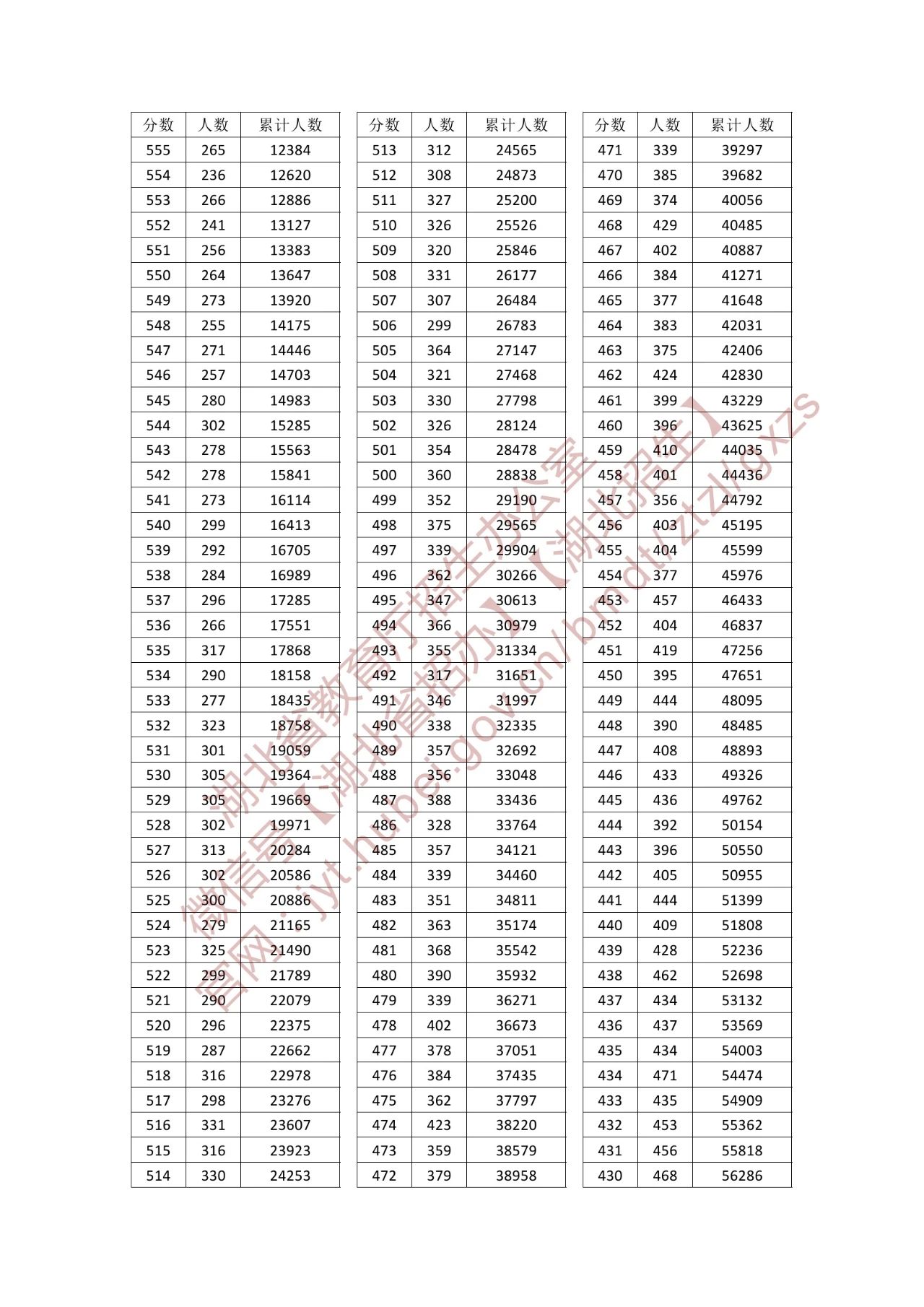 2025湖北普通高考成绩一分一段表