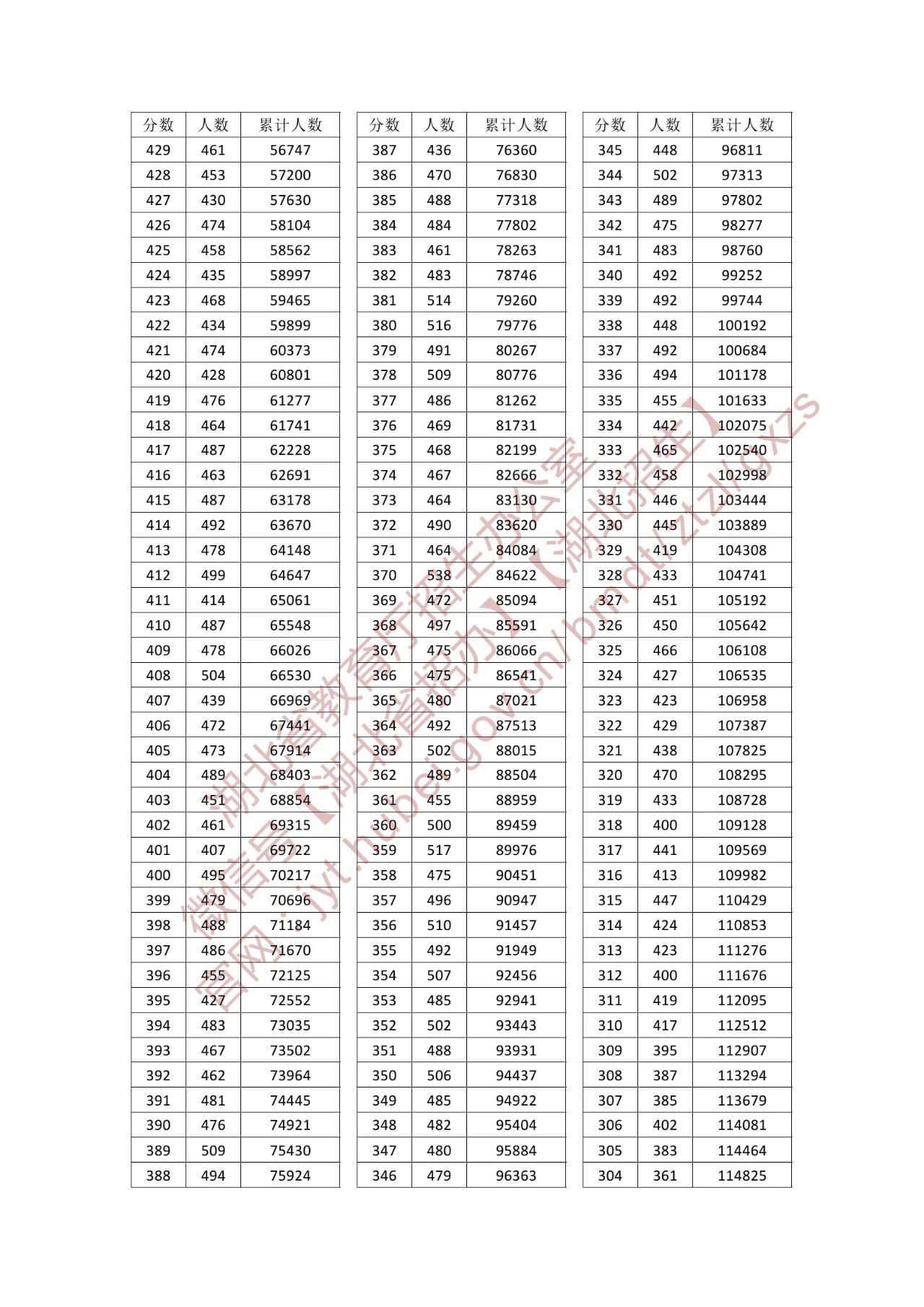 2025湖北普通高考成绩一分一段表