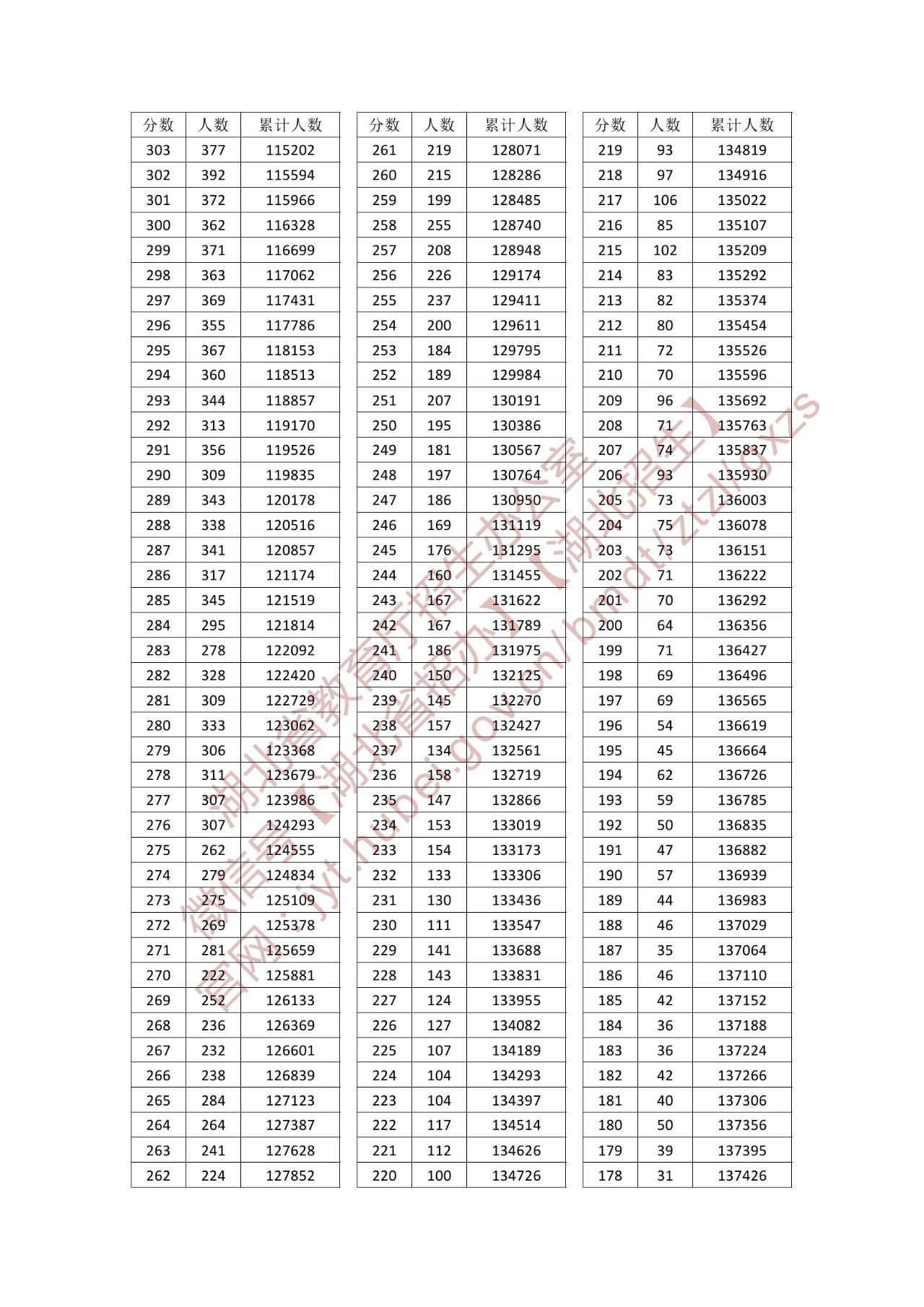 2025湖北普通高考成绩一分一段表