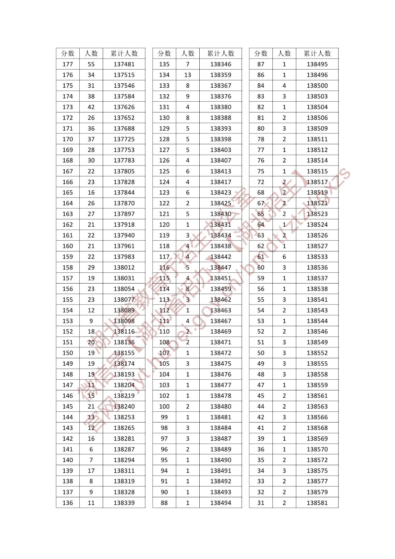 2025湖北普通高考成绩一分一段表