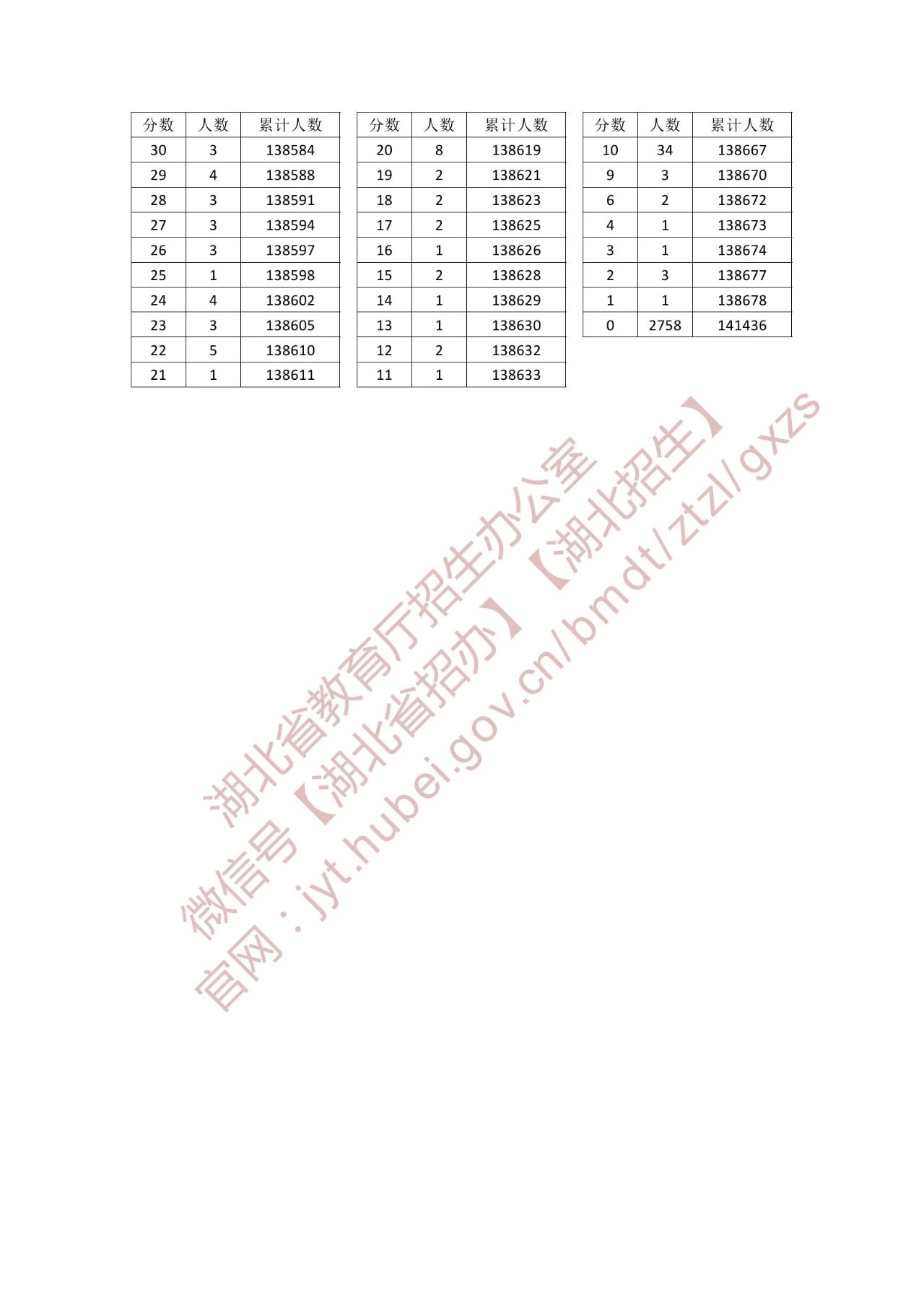 2025湖北普通高考成绩一分一段表