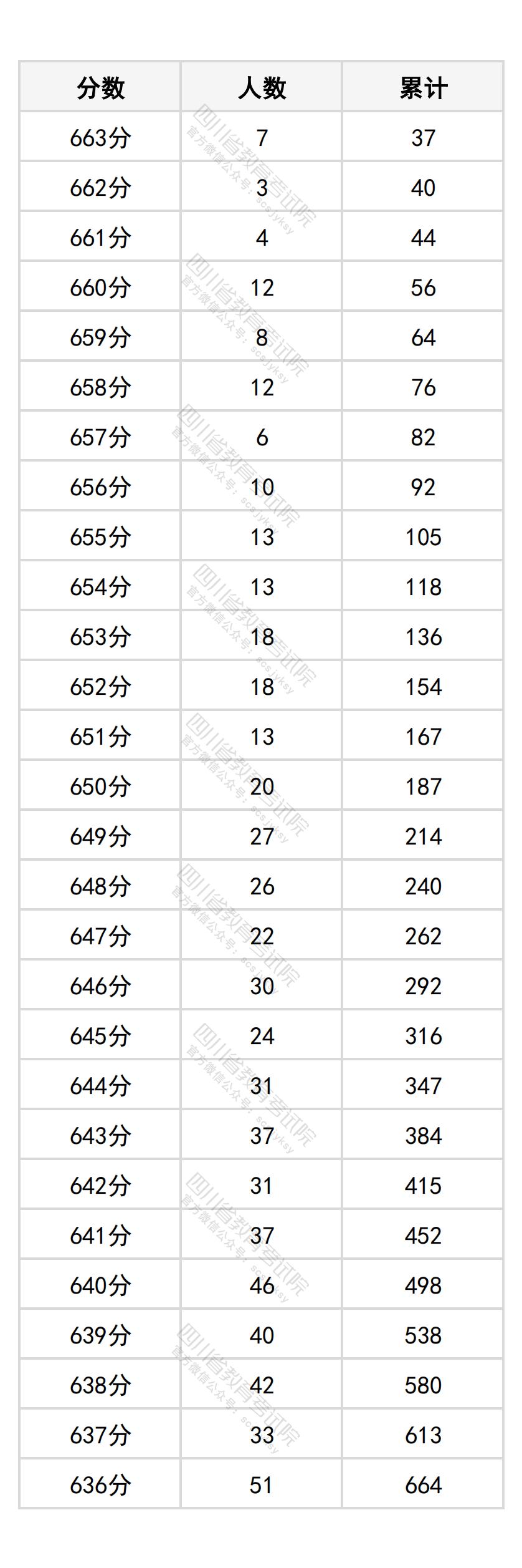 2025四川普通高考成绩一分一段表（历史类）