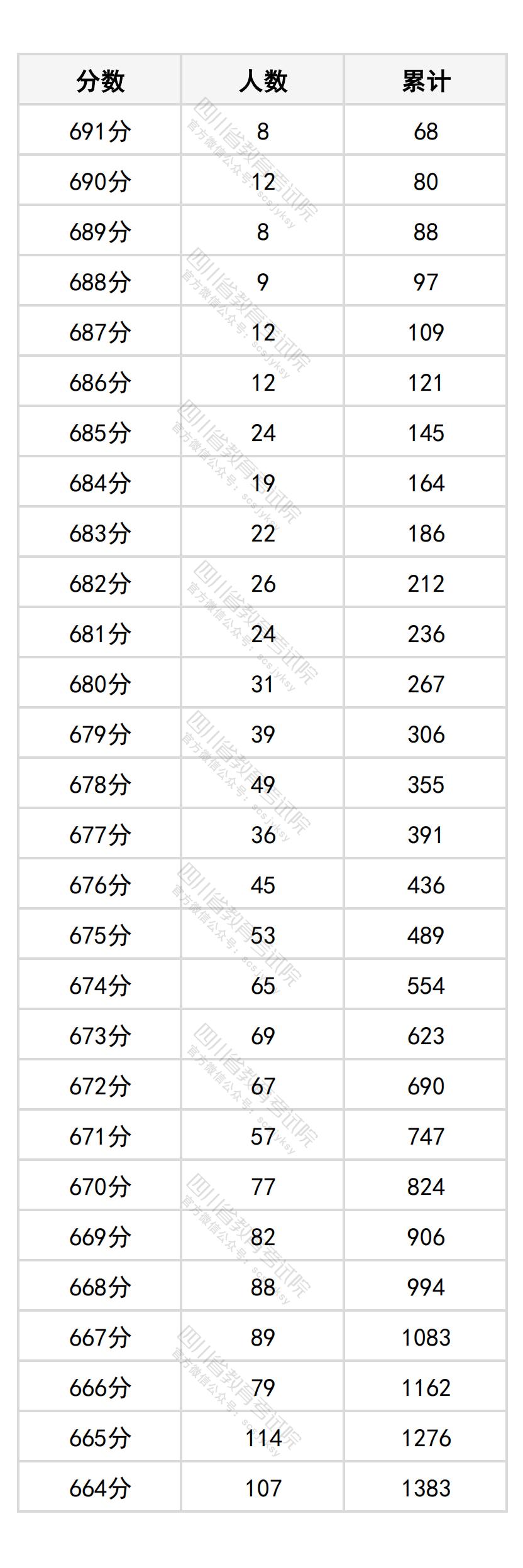2025四川普通高考成绩一分一段表（物理类）